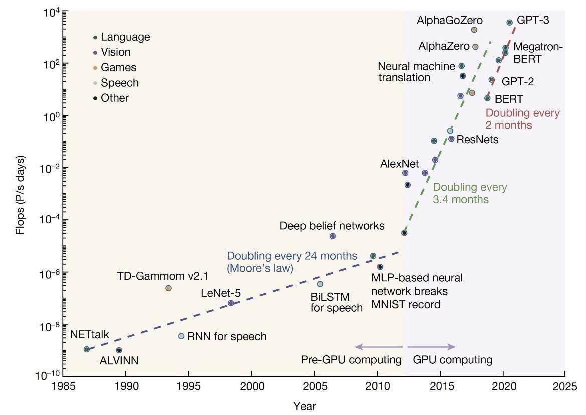 4 GPT-3 Language Арпагего 10° Games Neural machine Speech translation GPT-2 Other BERT 40° Doubling every 6 2 months 102 a! Doubling every a 3.4 months [72 10" Deep petit networks Doubling every 24 mo