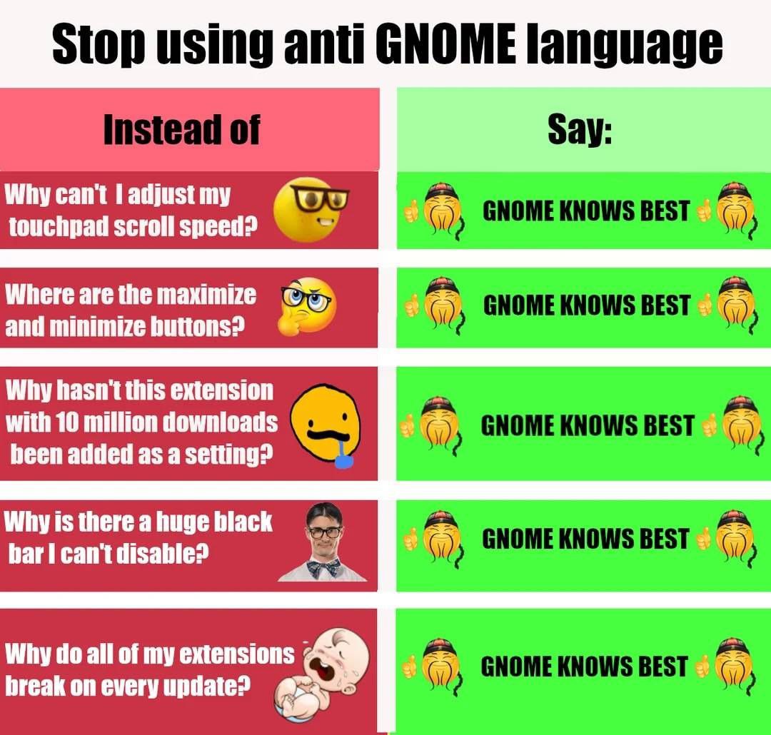 using anti GNOME language Instead of Say: Why can't adjust my touchpad scroll speed? 4) GNOME KNOWS BEST Where are the maximize and minimize buttons? GNOME KNOWS BEST Why hasn't this extension with 10