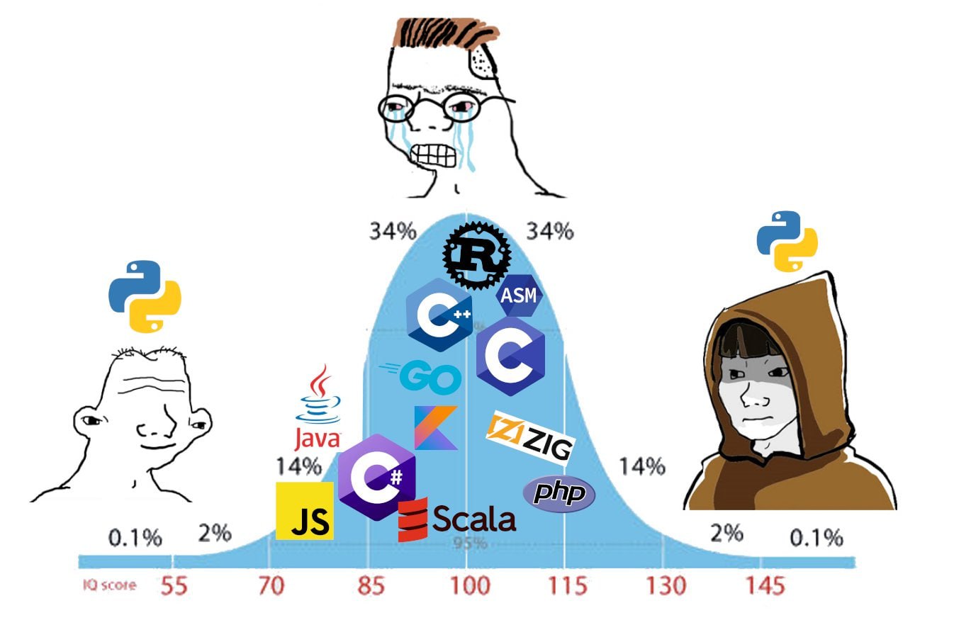 34% 34% ASM С... =—7 Java 14% 14% Php 0.1% 2% 2% 0.1% 70 85 100 115 130 145