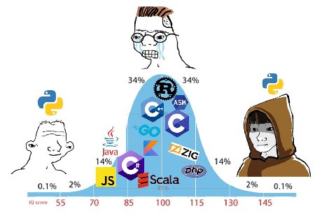 34% 34% ASM С... =—7 Java 14% 14% Php 0.1% 2% 2% 0.1% 70 85 100 115 130 145