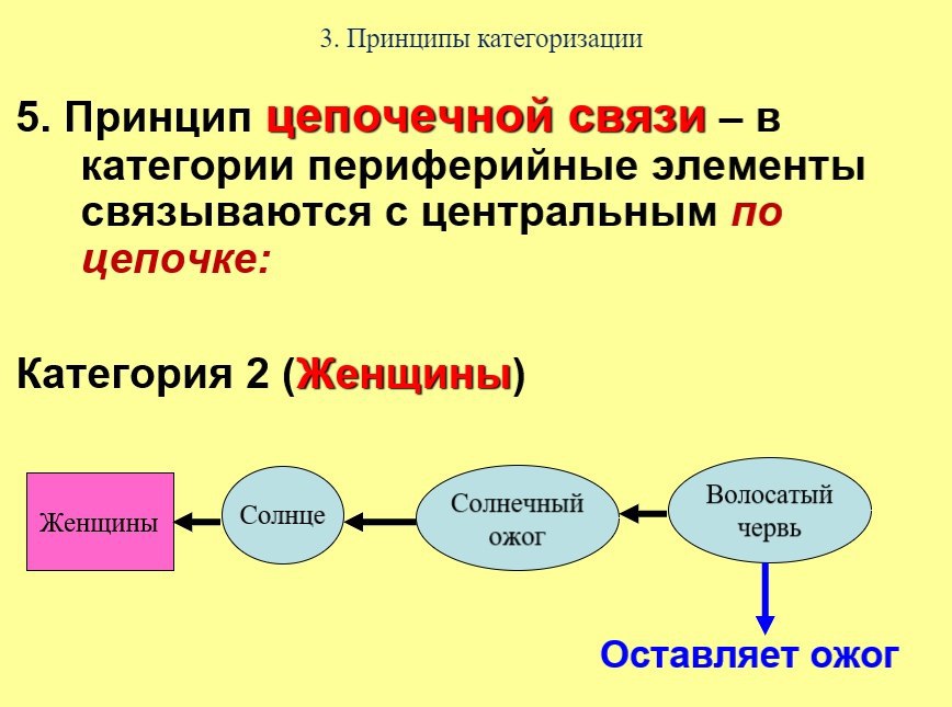 3. Принципы категоризации 5. Принцип цепочечной связи в категории периферийные элементы связываются с центральным по цепочке: Категория 2 (Женщины) Волосатый Солнечный ожог червь Оставляет ожог