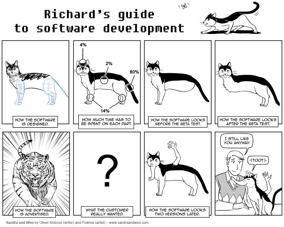 Richard’s guide 7 to software development 4% 2% А 80%| a Cay 14% HOW THE SOFTWARE HOW MUCH TIME HAS TO HOW THE SOFTWARE LOOKS HOW THE SOFTWARE LOOKS 15 DESIGNED, BE SPENT ON EACH PART. BEFORE THE SETA
