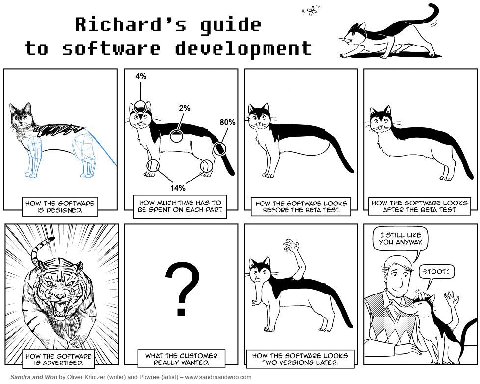 Richard’s guide 7 to software development 4% 2% А 80%| a Cay 14% HOW THE SOFTWARE HOW MUCH TIME HAS TO HOW THE SOFTWARE LOOKS HOW THE SOFTWARE LOOKS 15 DESIGNED, BE SPENT ON EACH PART. BEFORE THE SETA