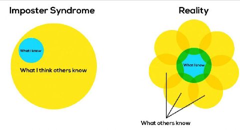 Imposter Syndrome Reality What think others know What others know