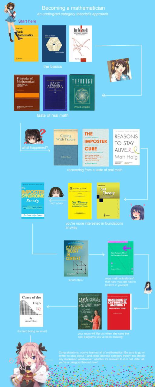 Becoming a mathematician 4 undergrad category approach the basics taste of real math THE REASONS a IMPOSTER TO STAY what happened? CURE Bin Matt Haig a from a taste of real math set SYNDROME Theory AG