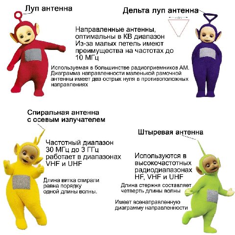 Луп антенна Дельта nyn Направленные антенны, оптимальны в диапазон Из-за малых петель имеют преимущества на частотах до 10 МГц Используемая в большинстве радиоприемников Диаграмма направленности мален