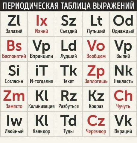 ПЕРИОДИЧЕСКАЯ ТАБЛИЦА ВЫРАЖЕНИЙ Залазий Ихний Съездий Лутьший Беспонятий Впринципи Лудший Вообщем Выпий iT Текет Заместо Калинизация Разбуться Кокраз Чучуть Ивойный Калидор Туды Черезчюр Вкраций