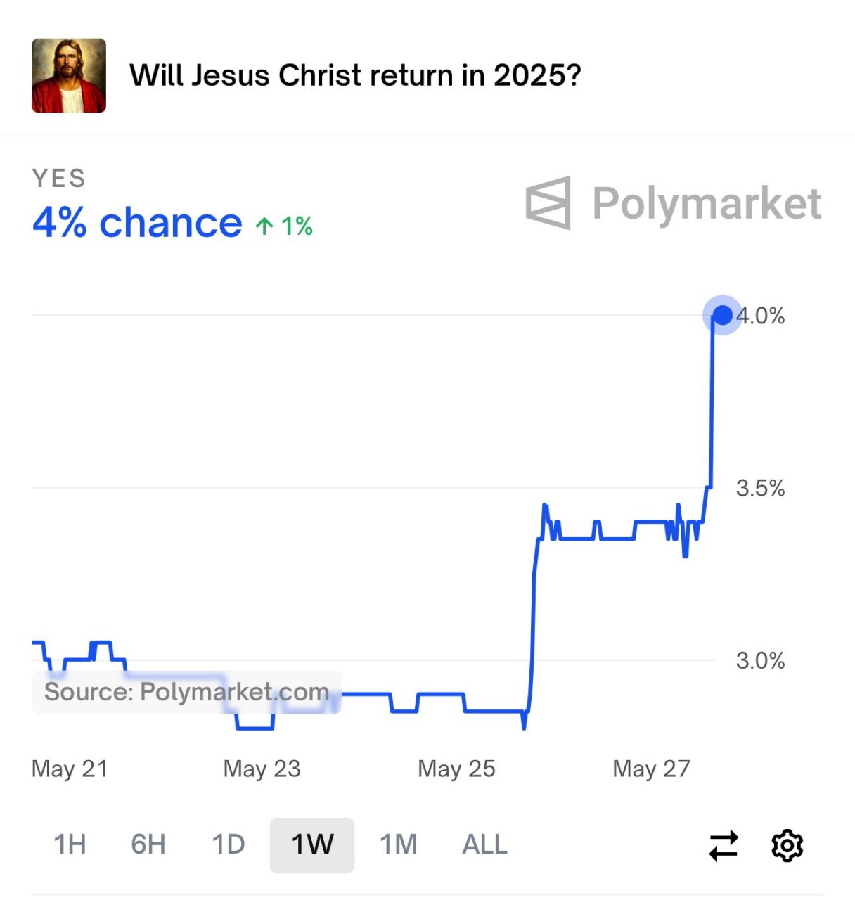 Will Jesus Christ return 2025? YES 4% chance 4.0% 3.5% 3.0% Source: Мау 21 Мау 23 Мау 25 Мау 27 ALL 6