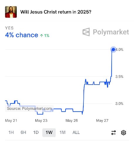 Will Jesus Christ return 2025? YES 4% chance 4.0% 3.5% 3.0% Source: Мау 21 Мау 23 Мау 25 Мау 27 ALL 6