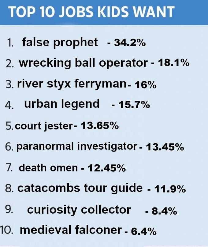 1. false prophet 34.2% 2. wrecking ball operator 18.1% 3. river styx ferryman- 16% 4. urban legend 1 5.7% 5.court jester- 13.65% 6. paranormal investigator 13.45% 7. death omen 12.45% 8. catacombs tou