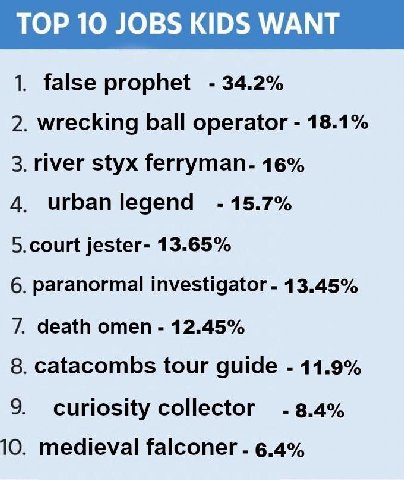 1. false prophet 34.2% 2. wrecking ball operator 18.1% 3. river styx ferryman- 16% 4. urban legend 1 5.7% 5.court jester- 13.65% 6. paranormal investigator 13.45% 7. death omen 12.45% 8. catacombs tou