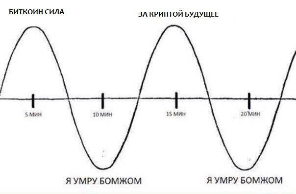 БИТКОИН СИЛА ЗА КРИПТОЙ БУДУЩЕЕ 5 мин 10 мин 15 мин Я УМРУ БОМЖОМ Я УМРУ БОМЖОМ