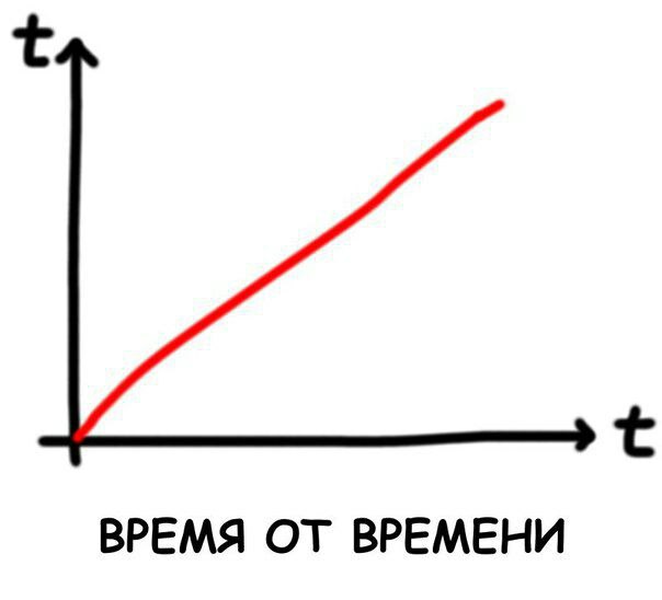 ВРЕМЯ ОТ ВРЕМЕНИ