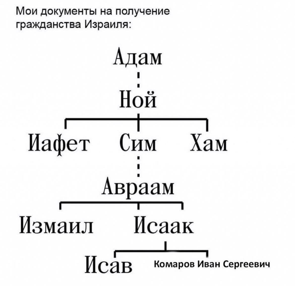 Мои документы на получение гражданства Израиля: Адам Ной Хам Иафет Сим 1 Авраам Измаил Исаак Комаров Иван Сергеевич Исав