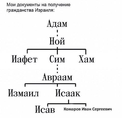 Мои документы на получение гражданства Израиля: Адам Ной Хам Иафет Сим 1 Авраам Измаил Исаак Комаров Иван Сергеевич Исав