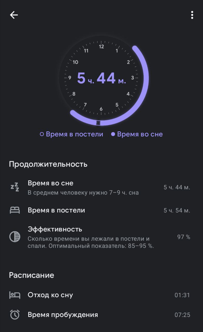 12 11 10 2° 4 о Время в постели Время во сне Продолжительность Время во сне 22 44 В среднем человеку нужно 7-9 сна Время в постели 54 Эффективность 97 Сколько времени вы лежали в постели и спали. Опти