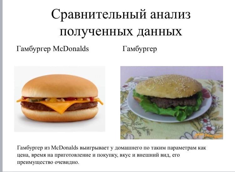 Сравнительный анализ полученных данных Гамбургер McDonalds Гамбургер Гамбургер из McDonalds выигрывает у домашнего по таким параметрам как цена, время на приготовление и покупку, вкус и внешний вид, е