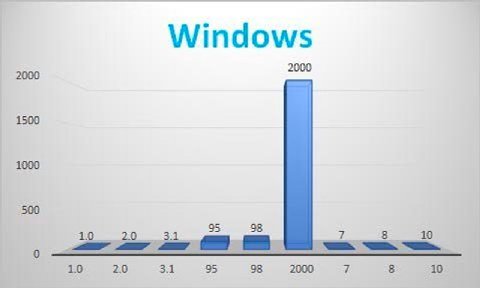 Windows 2000 1500 1000 500 95 98 1.0 2.0 3.1 7 8 10 1.0 2.0 3.1 95 2000 7 8 10