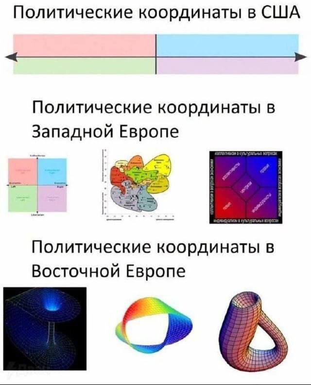 Политические координаты в США Политические координаты в Западной Европе Политические координаты в Восточной Европе