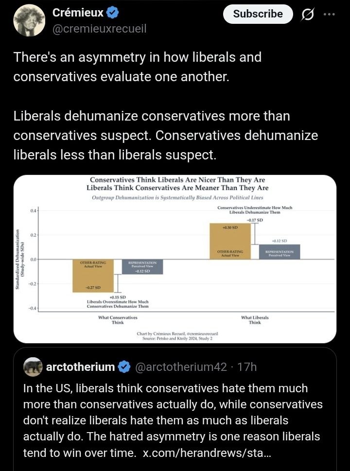 Crémieux There's an asymmetry in how liberals and conservatives evaluate one another. Liberals dehumanize conservatives more than conservatives suspect. Conservatives dehumanize liberals less than lib