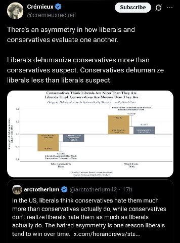 Crémieux There's an asymmetry in how liberals and conservatives evaluate one another. Liberals dehumanize conservatives more than conservatives suspect. Conservatives dehumanize liberals less than lib