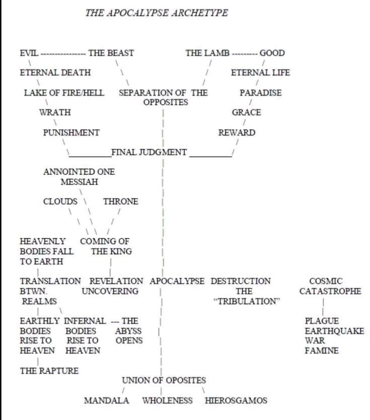 THE APOCALYPSE ARCHETYPE EVIL THE BEAST THE LAMB GOOD ETERNAL DEATH ETERNAL LIFE LAKE OF FIREHELL SEPARATION OF THE PARADISE OPPOSITES WRATH СВАСЕ PUNISHMENT REWARD FINAL JUDGMENT ANNOINTED ONE MESSIA