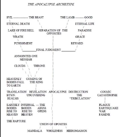 THE APOCALYPSE ARCHETYPE EVIL THE BEAST THE LAMB GOOD ETERNAL DEATH ETERNAL LIFE LAKE OF FIREHELL SEPARATION OF THE PARADISE OPPOSITES WRATH СВАСЕ PUNISHMENT REWARD FINAL JUDGMENT ANNOINTED ONE MESSIA