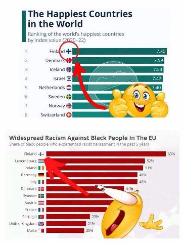 The Happiest Countries in the World Ranking of the world’s happiest countries index value 020-22) Finl 7.80 Denmark 7.59 7.53 Iceland Israel 7.47 Мешенапа$ 7.40 6 Sweden 4 к Мопмау Switzerland Widespr