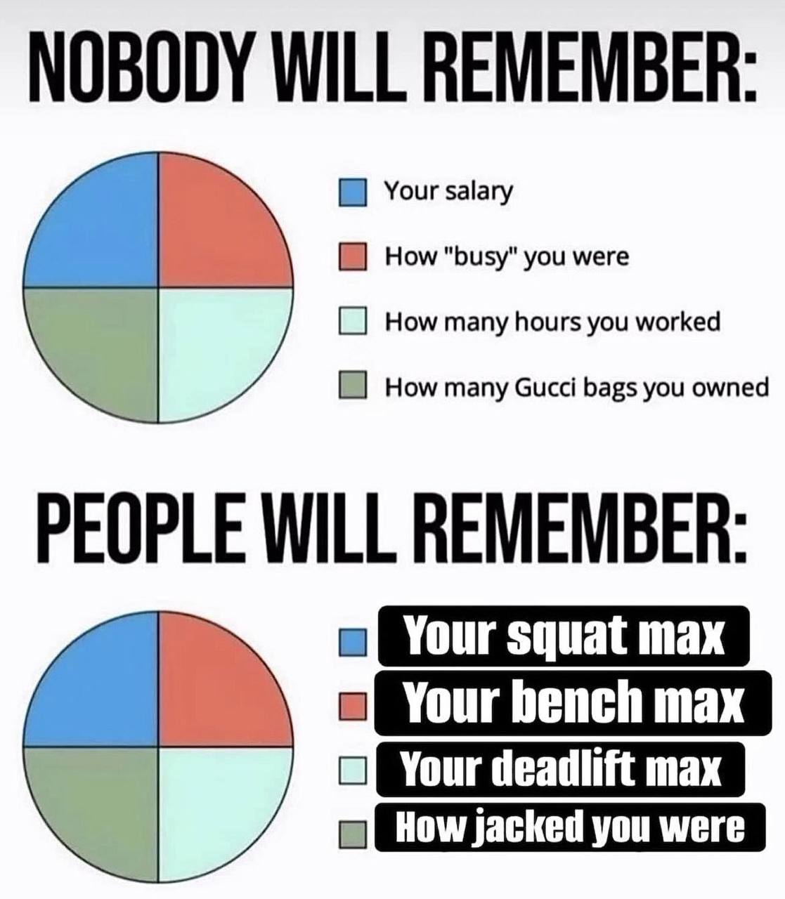 NOBODY WILL REMEMBER: Your salary How you were How many hours you worked How many Gucci bags you owned PEOPLE WILL REMEMBER: Your squat max Your bench max Your deadlift max i) How jacked you were