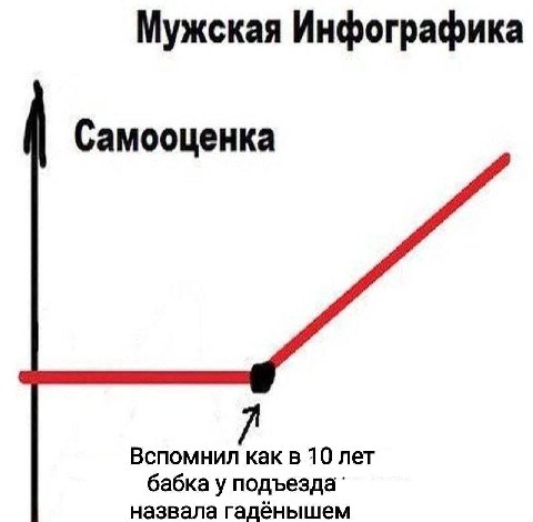 Мужская Инфографика Самооценка Вспомнил как в 10 лет бабка у назвала гадёнышем