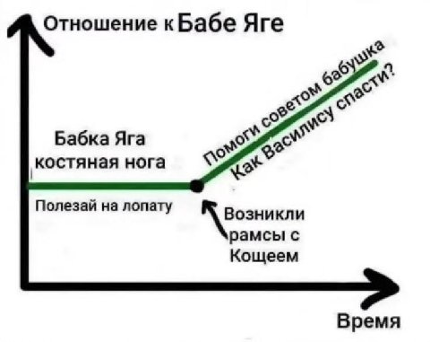 Отношение кБабе Яге Бабка Яга нога Полезай на лопату Возникли рамсы с Кощеем Время