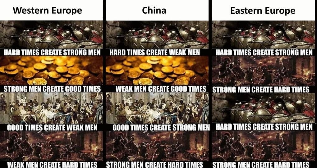 Western Europe Eastern Europe HARD TIMES СВЕЛТЕ МЕН МЕН TIMES CREATE STRONG МЕН МЕН GREATE GOOD TIMES WEAK MEN TIMES STRONG MEN CREATE HARD TIMES a Ids GOOD TIMES CREATE WEAK МЕН GOOD TIMES CREATE STR
