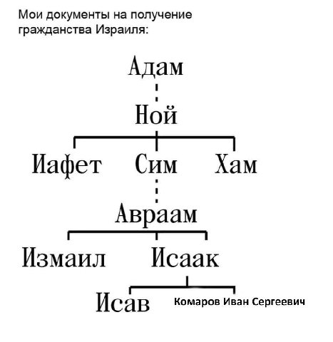 Мои документы на получение гражданства Израиля: Алам 1 Ной Иафет Сим Хам Авраам Измаил Исаак Исав Комаров Иван Сергеевич