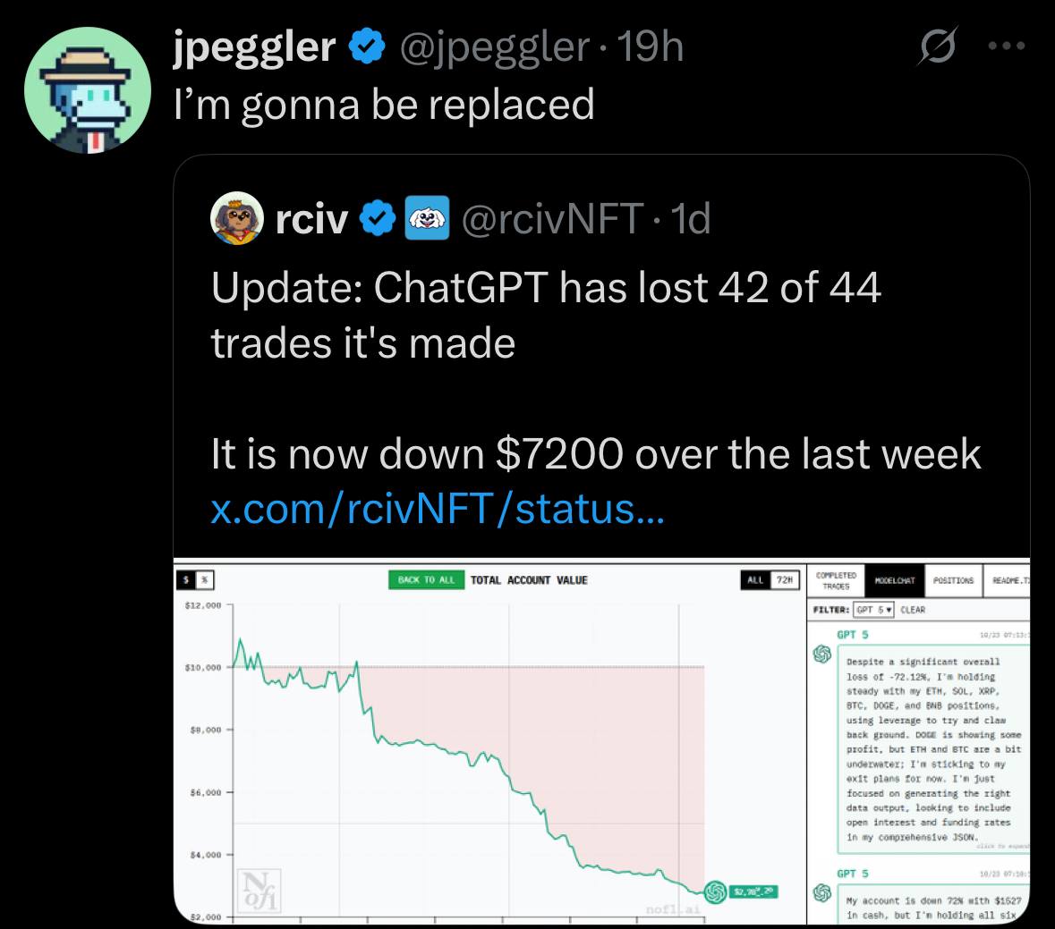 jpeggler gonna be replaced 4 rciv Update: ChatGPT has lost 42 of 44 trades it's made It is now down $7200 over the last week x.com/rcivNFT/status ACCOUNT