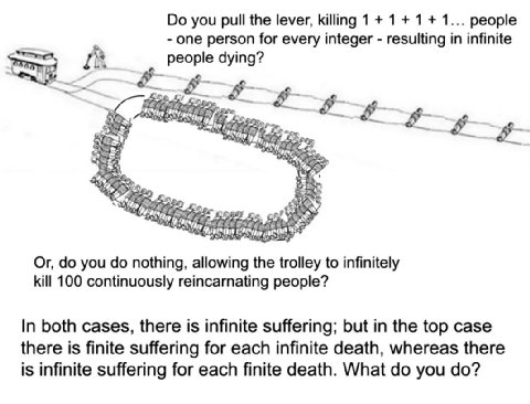 you the lever, killing 1 +1+1 +1... people one person for every integer resulting in infinite people dying? Or, you nothing, allowing the trolley to infinitely kill 100 continuously reincarnating peop