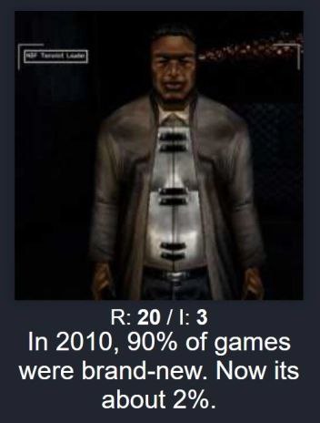 В: In 2010, 90% of games were brand-new. Now its about 2%.