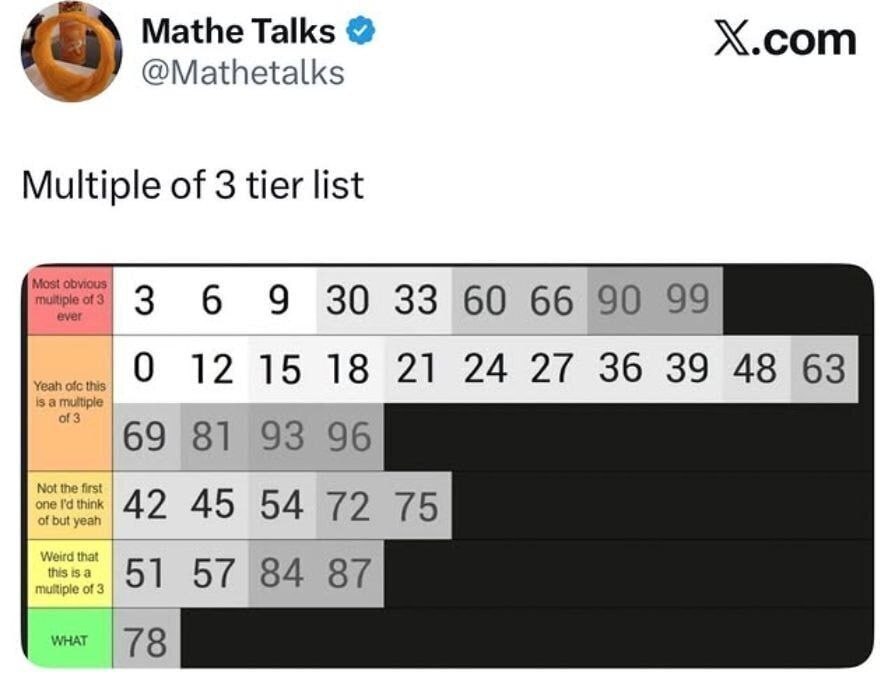Mathe Talks @Mathetalks X.com Multiple of 3 tier list 6 9 30 33 60 66 90 99 ВО 12 15 18 21 24 27 36 39 48 63 81 93 96 42 45 54 72 75 51 57 84 87 18