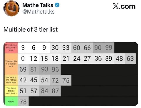 Mathe Talks @Mathetalks X.com Multiple of 3 tier list 6 9 30 33 60 66 90 99 ВО 12 15 18 21 24 27 36 39 48 63 81 93 96 42 45 54 72 75 51 57 84 87 18