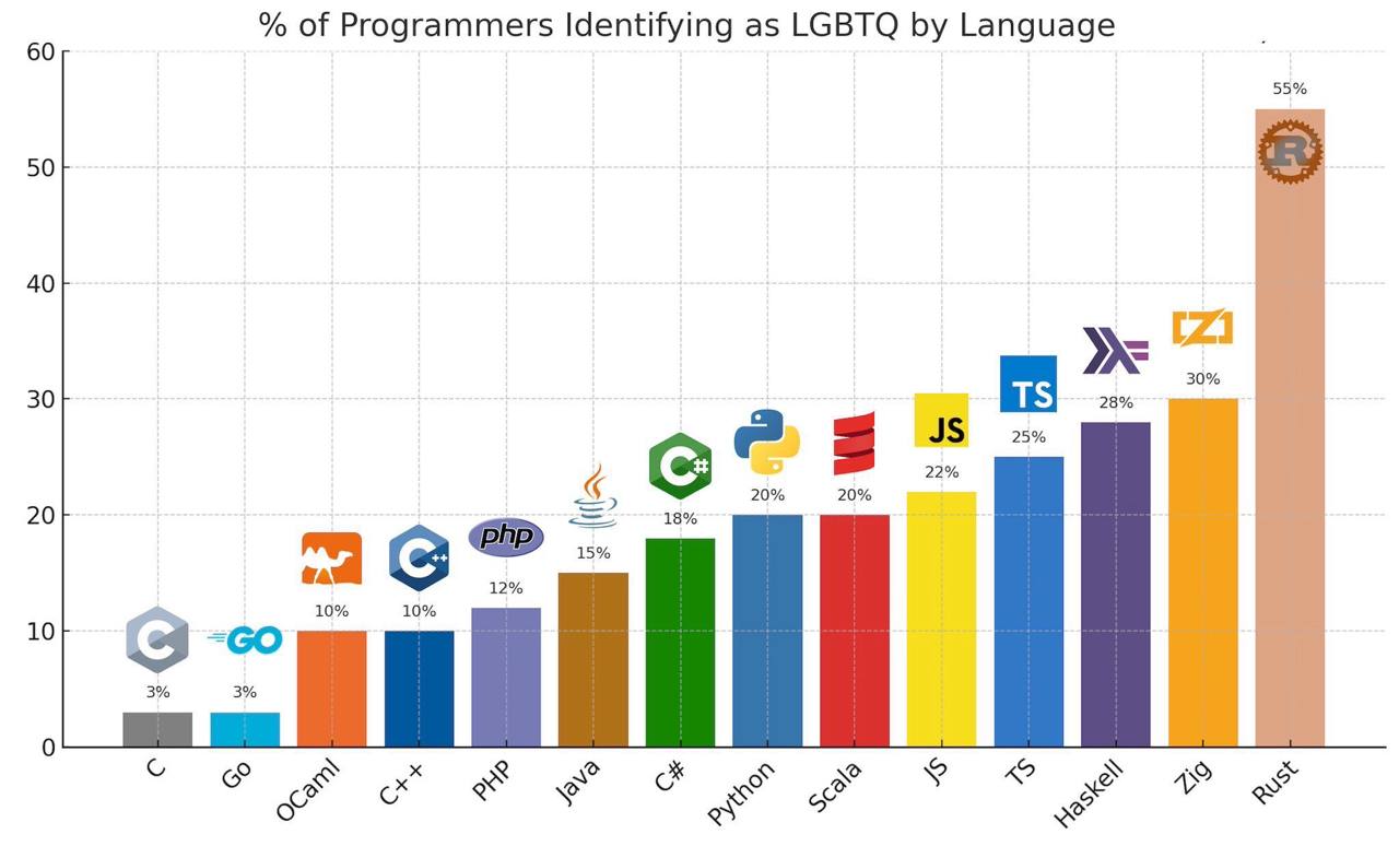 of Programmers Identifying as LGBTQ Language 55% 50 40 [2.1 30% 30 28% в 22% 20% 20% 20 18% 12% 10% 10% 3% 3% 0 о У у