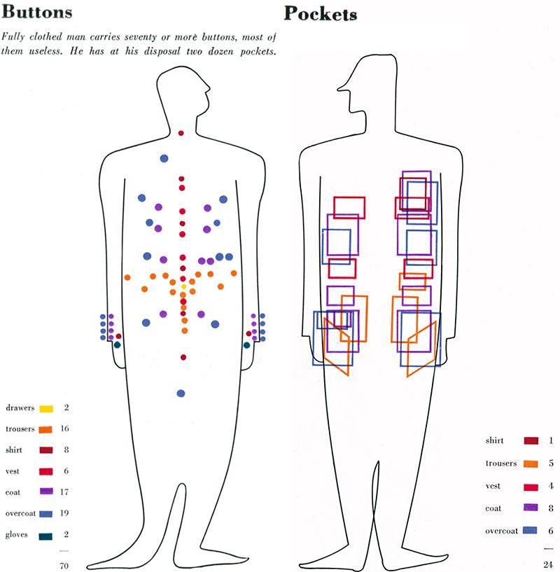 Buttons Pockets Fully clothed man carries seventy or moré buttons, most of them useless. He has at his disposal two dozen pockets. и о о drawers 16 trousers shirt 1 shirt 5 vest 6 vest coat overcoal 1