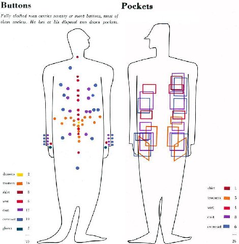 Buttons Pockets Fully clothed man carries seventy or moré buttons, most of them useless. He has at his disposal two dozen pockets. и о о drawers 16 trousers shirt 1 shirt 5 vest 6 vest coat overcoal 1