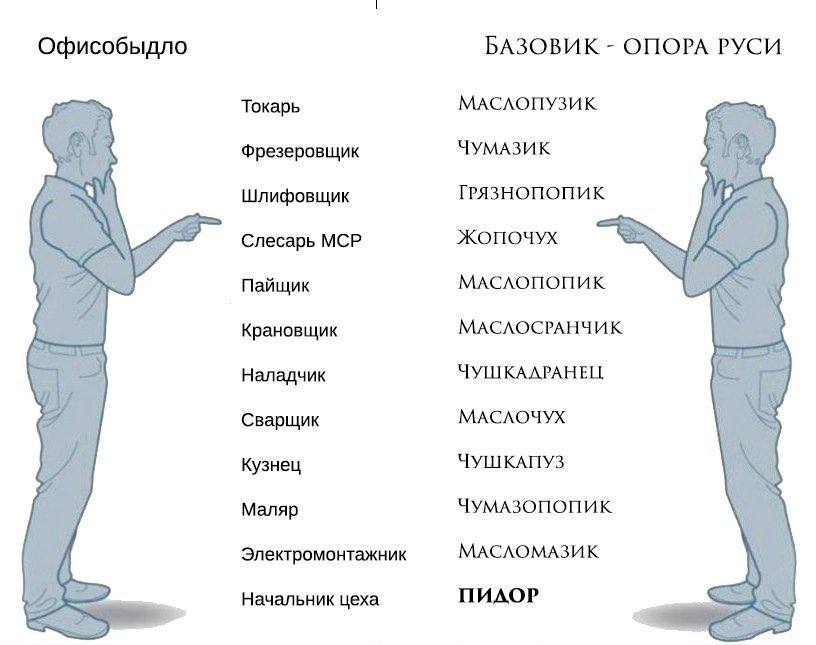 Офисобыдло БАЗОВИК ОПОРА РУСИ Токарь МАСЛОПУЗИК Фрезеровщик ЧУМАЗИК Шлифовщик Грязнопопик Слесарь МСР ЖОПОЧУХ Пайщик Крановщик МАСЛОСРАНЧИК Наладчик ЧУШКАЛРАНЕЦ Сварщик МАСЛОЧУХ Кузнец ЧУШКАПУЗ Маляр 