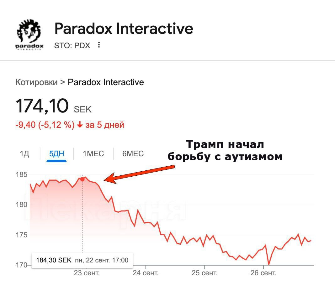 Paradox Interactive STO: PDX Котировки Paradox Interactive 174,10 sex -9,40 (-5,12 за 5 дней Трамп начал 10 1МЕС 6МЕС борьбу с аутизмом 185 180 175 170— 184,30 ЗЕК 22 сент. 17:00 23 сент. 24 cent. 25 