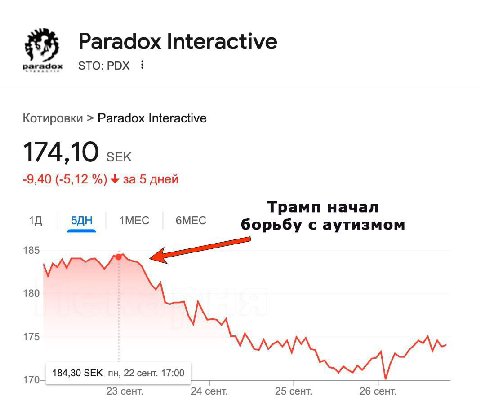 Paradox Interactive STO: PDX Котировки Paradox Interactive 174,10 sex -9,40 (-5,12 за 5 дней Трамп начал 10 1МЕС 6МЕС борьбу с аутизмом 185 180 175 170— 184,30 ЗЕК 22 сент. 17:00 23 сент. 24 cent. 25 
