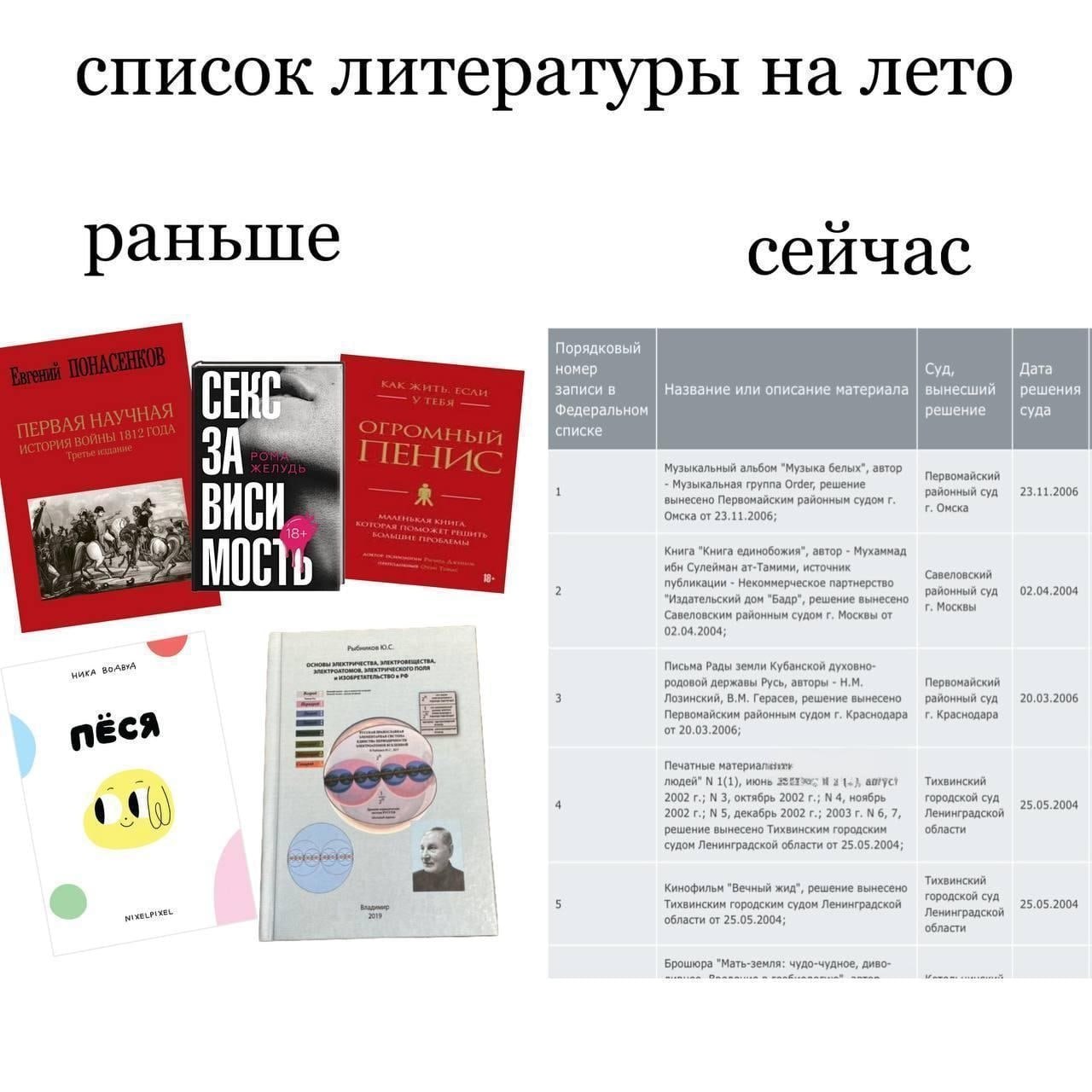 список Литературы на лето аньше сейчас Порядковый номер Суд, Дата записи в Название или описание материала вынесший решения СЕК Федеральном решение суда списке Музыкальный альбом "Музыка белых", автор