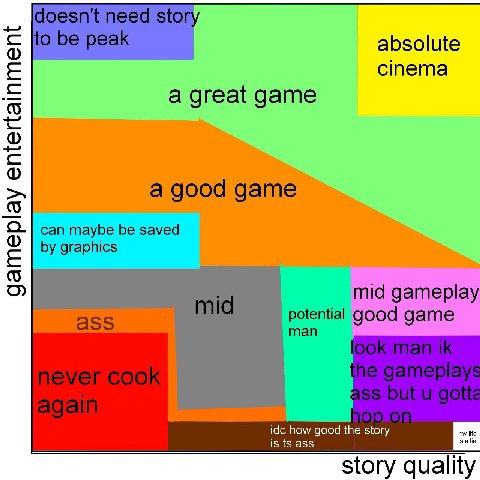 absolute cinema a great game a good game can maybe be saved graphics mid gameplay potential good game idc how good the story is ass story quality