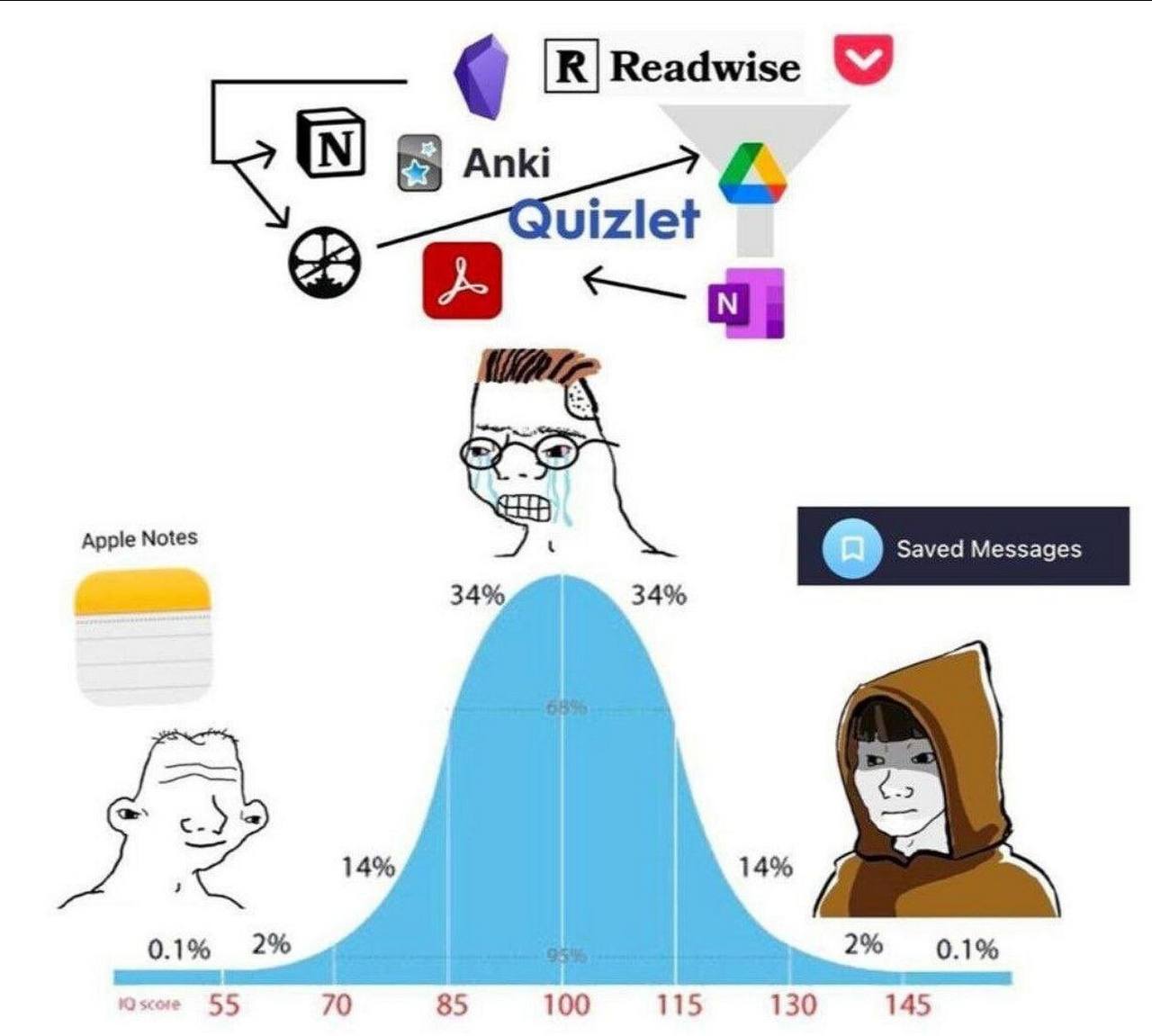 Readwise Apple Notes Messages 34%, 34% 14% 14% 0.1% 2% 2% 0.1% 55 70 85 100 115 130 145