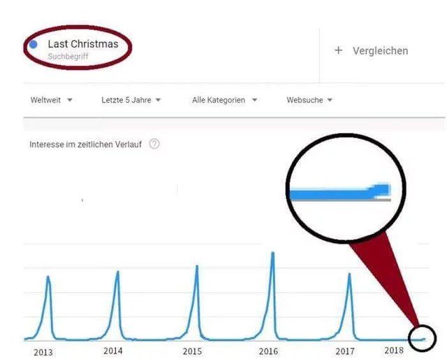 Vergleichen Weltweit Letzte 5 Jahre Alle Kategorien Websuche Interesse zeitlichen Vertauf 2013 2014 2015 2016 2017 2018