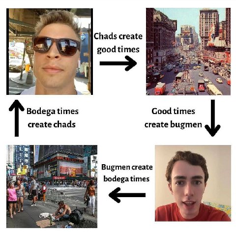 create good times Good times Bodega times create chads create bugmen Bugmen create bodega times