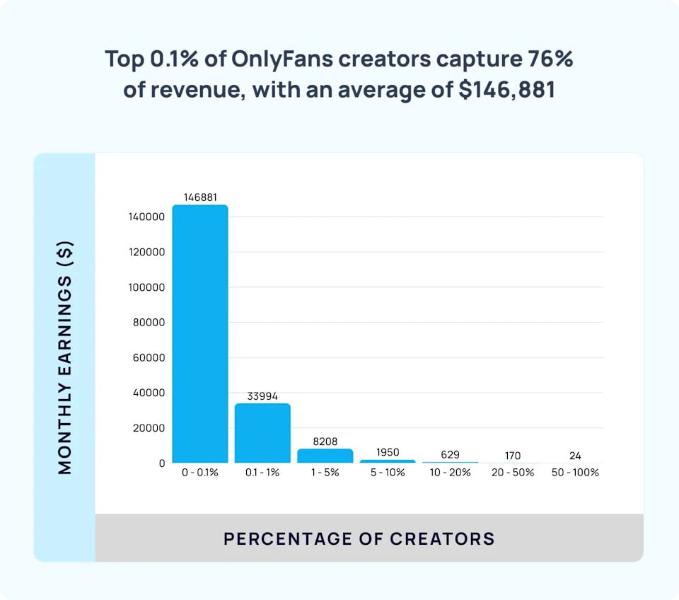 Тор 0.1% of OnlyFans creators capture 76% of revenue, with an average of $146,881 146881 140000 120000 о 100000 80000 60000 40000 33994 20000 2 8208 Gum 629 170 24 0-01% 01-1% 1-5% 5-10% 10-20% 20-50%